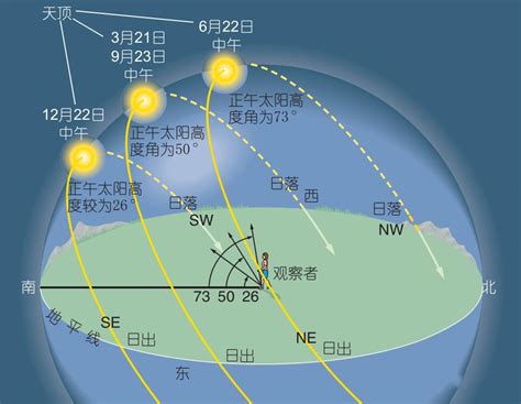 太陽升起位置|日出日落年度日历，计算器：方位角，中午海拔，任何位置的夏令时